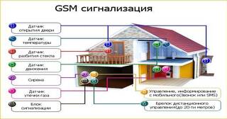 Установка охранной сигнализации в частном доме в Грозном в октябре